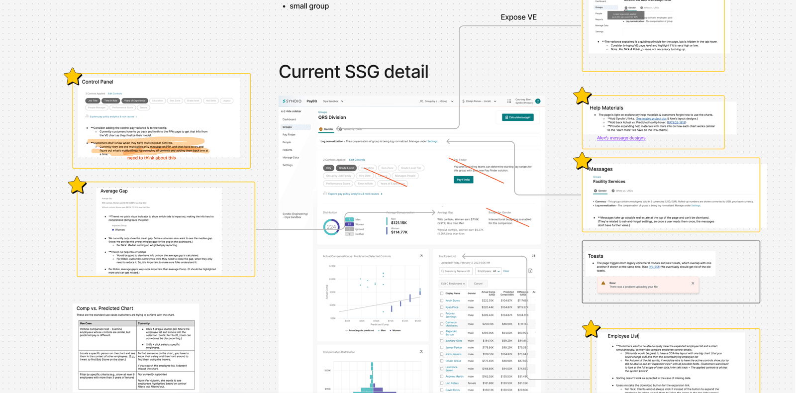 Annotated screenshot of the current PayEQ group detail page (titled 'Current SSG detail') with five star-marked callouts: Control Panel, Average Gap, Comp vs. Predicted Chart, Help Materials, Messages, and Employee List. Each callout contains hand-written feedback notes about usability issues.