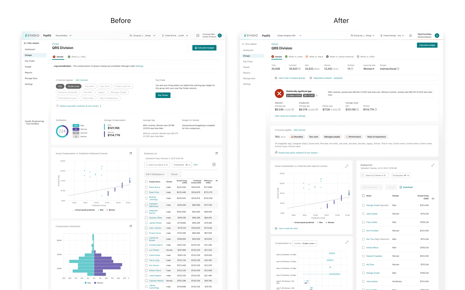 Side-by-side comparison of the group detail page before and after the redesign. The before view shows the legacy layout with a small donut chart, scattered numbers, a dense list of applied controls, and a long employee table dominating the page. The after view shows the redesigned layout with a stats bar at the top, a clear comparison-status info card with adjusted and unadjusted gap figures, an applied-controls panel, the actual vs. predicted compensation scatter plot, and a streamlined employee list.