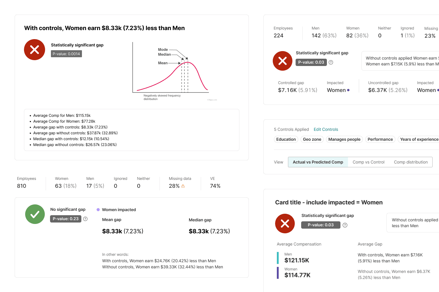 Four design iterations of the group detail summary card. Each card explores a different layout for showing a statistically significant pay gap with controlled and uncontrolled comparison: one with a distribution chart and bullet list of metrics, one with a table-style breakdown of employee demographics and applied controls, one with a no-significant-gap variant in green plus mean and median figures, and one with two compensation values for men and women alongside a written summary of the gap.