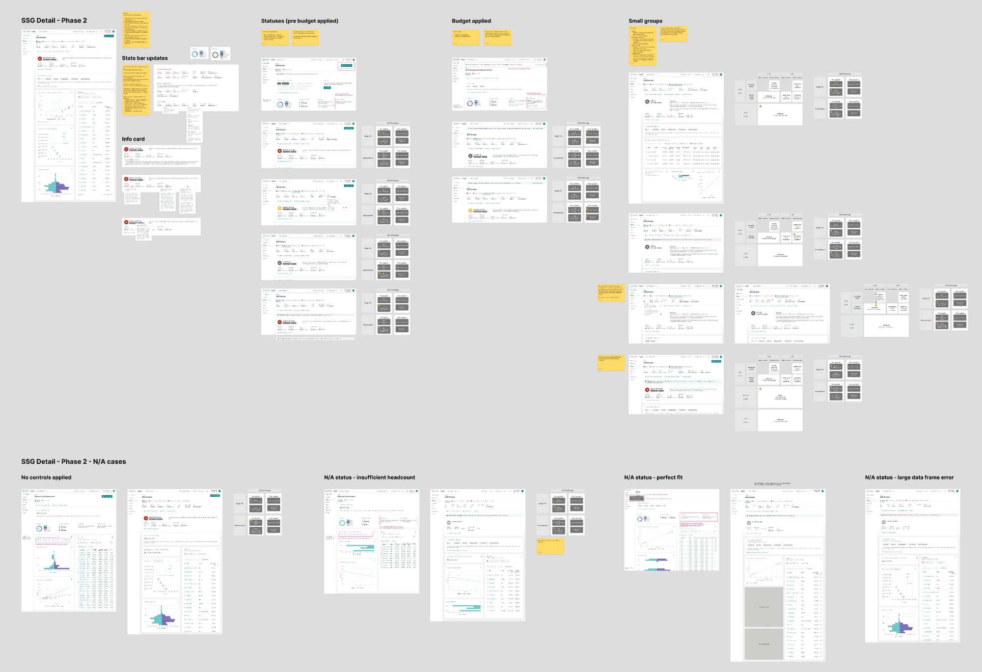 Zoomed-out view of the project Figma file, showing many small sections of individual wireframes and design explorations laid out across the canvas — different phases of the group detail page, the info card, the small-group example, and supporting flows.