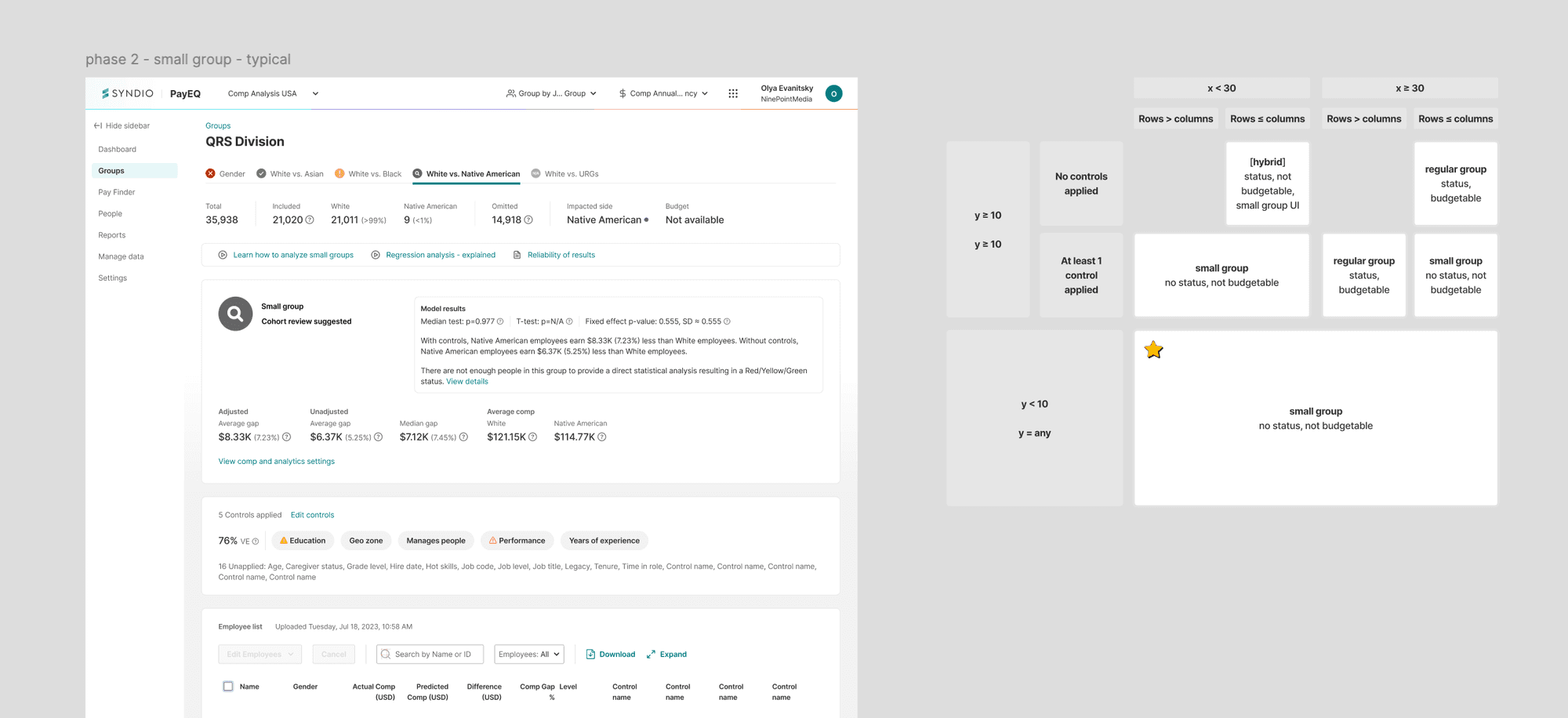 Phase 2 small-group typical scenario. On the left, the group detail page renders for QRS Division: a stats bar with comparison tabs (Gender, White vs. Asian, White vs. Black, White vs. Native American, White vs. LatinX), an info card showing a small-group state suggesting cohort review with median test and t-test p-values, adjusted and unadjusted gap figures, average comp by group, a controls panel listing applied controls, and an employee list with comp columns. On the right, the small-group matrix from the previous figure with a star highlighting the specific cell this scenario maps to.