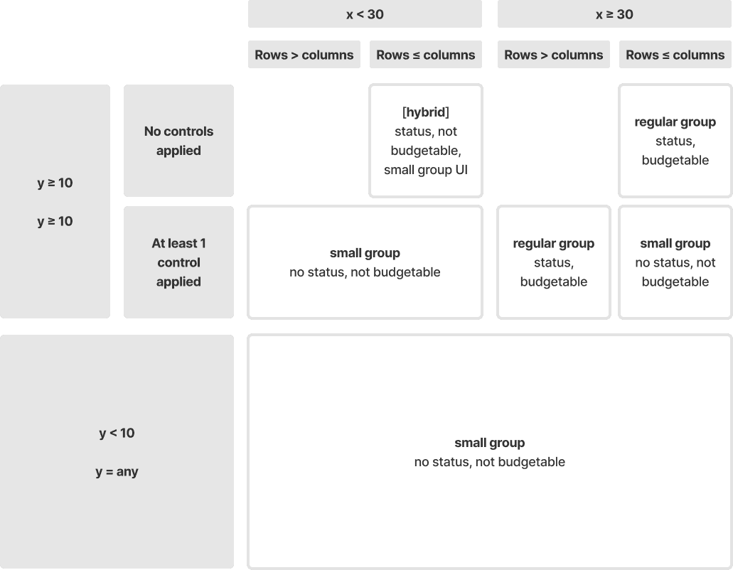 Matrix chart mapping small group scenarios. Rows are the headcount of one side of the comparison (y ≥ 10, then y < 10 / y = any). Columns are the total headcount (x < 30 vs. x ≥ 30) further split by whether the number of employee rows exceeds the number of control columns. Within each cell, no-control and at-least-one-control cases are called out as hybrid (status, not budgetable, small group UI), regular group (status, budgetable), or small group (no status, not budgetable). The bottom row collapses to a single small-group cell regardless of x.