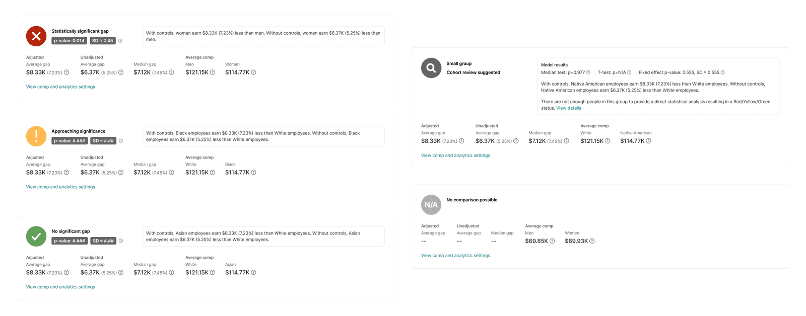 Five variants of the group detail info card showing different comparison statuses: a red statistically significant gap, a yellow card approaching significance, a green no-significant-gap state, a small-group state suggesting cohort review, and an N/A state where no comparison is possible. Each variant adapts the icon, color, p-value treatment, and supporting copy to the underlying analysis result.